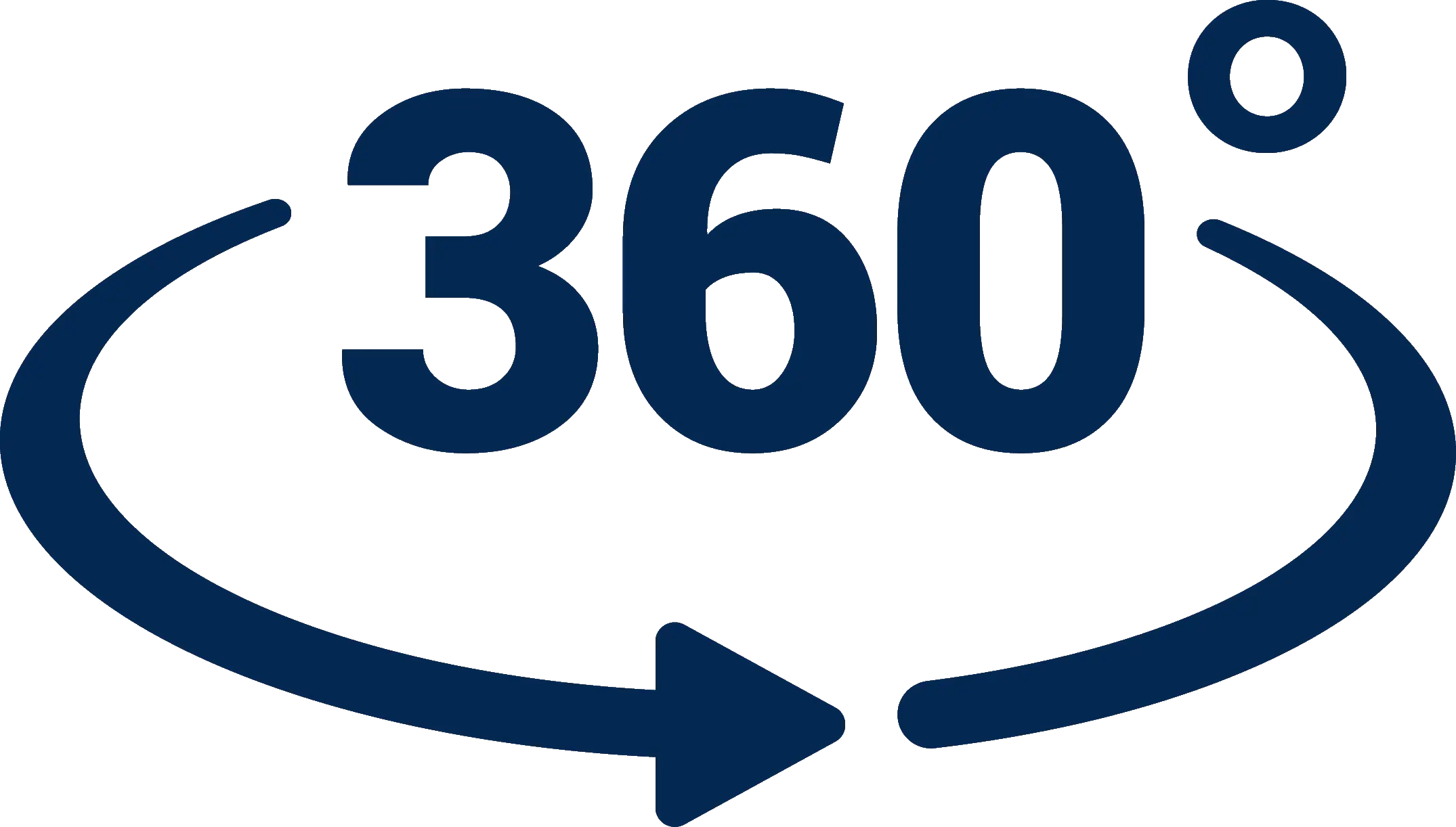 360 degrees